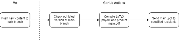 LaTeX compilation and email sending workflow